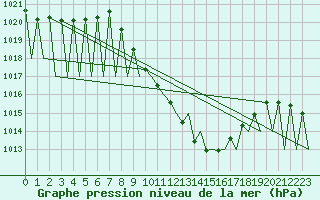 Courbe de la pression atmosphrique pour Vitoria