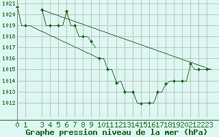 Courbe de la pression atmosphrique pour Skopje-Petrovec