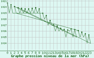 Courbe de la pression atmosphrique pour Oradea