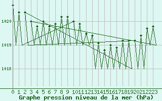 Courbe de la pression atmosphrique pour Maastricht / Zuid Limburg (PB)