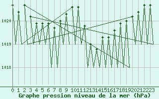 Courbe de la pression atmosphrique pour Zaragoza / Aeropuerto