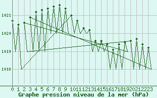 Courbe de la pression atmosphrique pour Erfurt-Bindersleben
