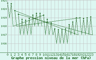 Courbe de la pression atmosphrique pour Klagenfurt-Flughafen