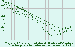 Courbe de la pression atmosphrique pour Tirgu Mures