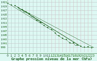 Courbe de la pression atmosphrique pour Rygge