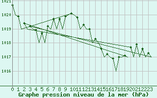 Courbe de la pression atmosphrique pour Ibiza (Esp)