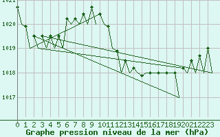 Courbe de la pression atmosphrique pour Schaffen (Be)