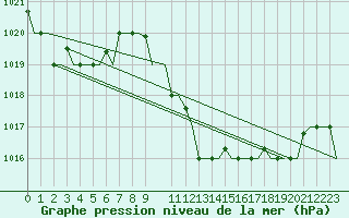 Courbe de la pression atmosphrique pour Enfidha Hammamet