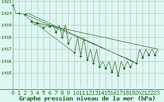 Courbe de la pression atmosphrique pour Erfurt-Bindersleben