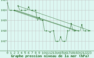 Courbe de la pression atmosphrique pour Elista