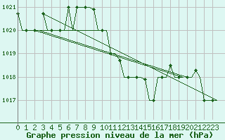 Courbe de la pression atmosphrique pour Heraklion Airport