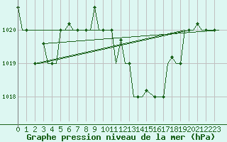 Courbe de la pression atmosphrique pour Enfidha Hammamet