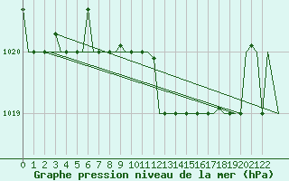 Courbe de la pression atmosphrique pour Alghero