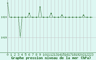 Courbe de la pression atmosphrique pour Olbia / Costa Smeralda