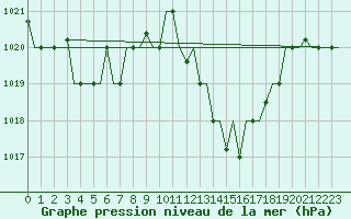 Courbe de la pression atmosphrique pour Nouasseur