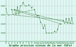 Courbe de la pression atmosphrique pour Cerklje Airport