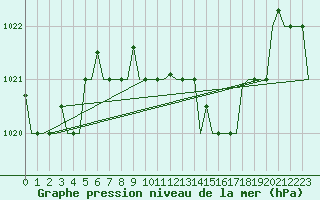 Courbe de la pression atmosphrique pour Alghero