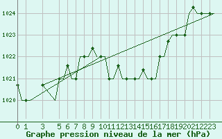 Courbe de la pression atmosphrique pour Alghero