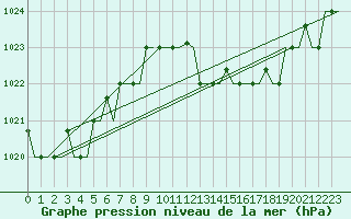 Courbe de la pression atmosphrique pour Gnes (It)