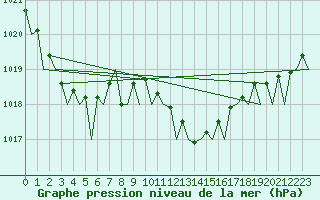 Courbe de la pression atmosphrique pour Palma De Mallorca / Son San Juan