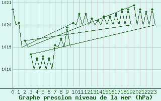 Courbe de la pression atmosphrique pour Amsterdam Airport Schiphol