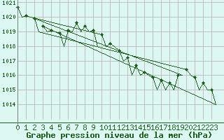 Courbe de la pression atmosphrique pour Wittmundhaven