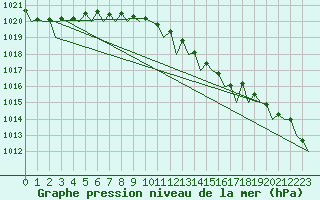 Courbe de la pression atmosphrique pour Vlissingen