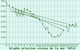 Courbe de la pression atmosphrique pour Locarno-Magadino
