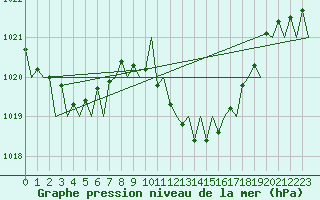 Courbe de la pression atmosphrique pour Logrono (Esp)
