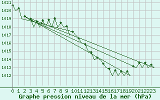 Courbe de la pression atmosphrique pour Malaga / Aeropuerto