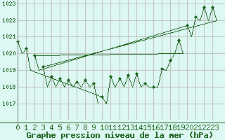 Courbe de la pression atmosphrique pour Melilla