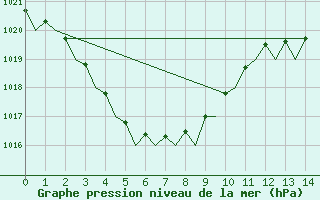 Courbe de la pression atmosphrique pour Kununurra Kununurra Aws