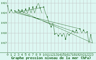 Courbe de la pression atmosphrique pour Innsbruck-Flughafen