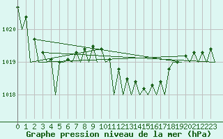 Courbe de la pression atmosphrique pour Srmellk International Airport