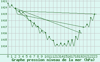 Courbe de la pression atmosphrique pour Bodo Vi