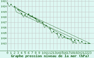 Courbe de la pression atmosphrique pour Leeuwarden
