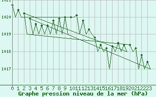 Courbe de la pression atmosphrique pour Platform Hoorn-a Sea
