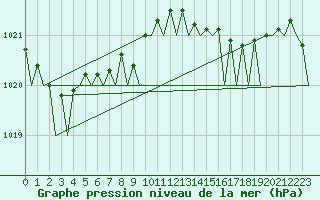 Courbe de la pression atmosphrique pour Hamburg-Fuhlsbuettel