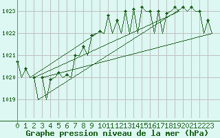 Courbe de la pression atmosphrique pour Wittmundhaven
