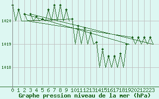 Courbe de la pression atmosphrique pour Volkel