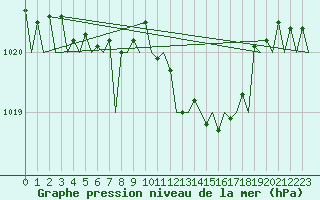 Courbe de la pression atmosphrique pour La Coruna / Alvedro