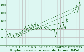 Courbe de la pression atmosphrique pour Duesseldorf