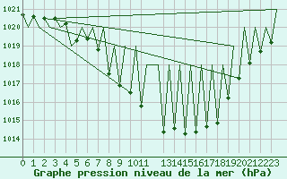 Courbe de la pression atmosphrique pour Lechfeld