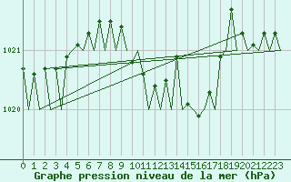 Courbe de la pression atmosphrique pour Bonn (All)