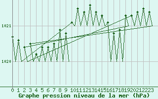 Courbe de la pression atmosphrique pour Platform Awg-1 Sea