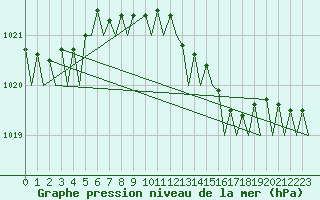 Courbe de la pression atmosphrique pour Leeuwarden