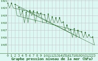 Courbe de la pression atmosphrique pour Orsta-Volda / Hovden