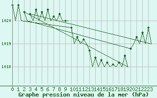 Courbe de la pression atmosphrique pour Celle