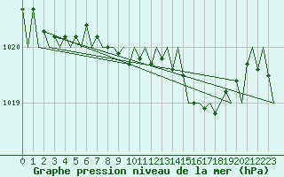 Courbe de la pression atmosphrique pour Menorca / Mahon