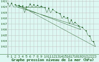 Courbe de la pression atmosphrique pour Odiham